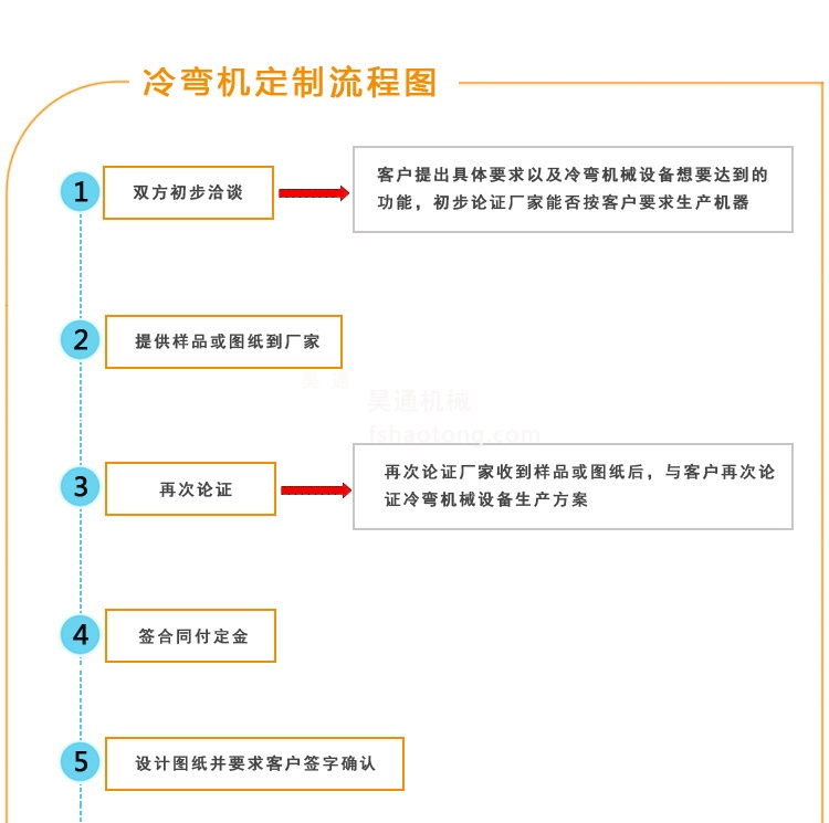 冷弯成型机订购流程A