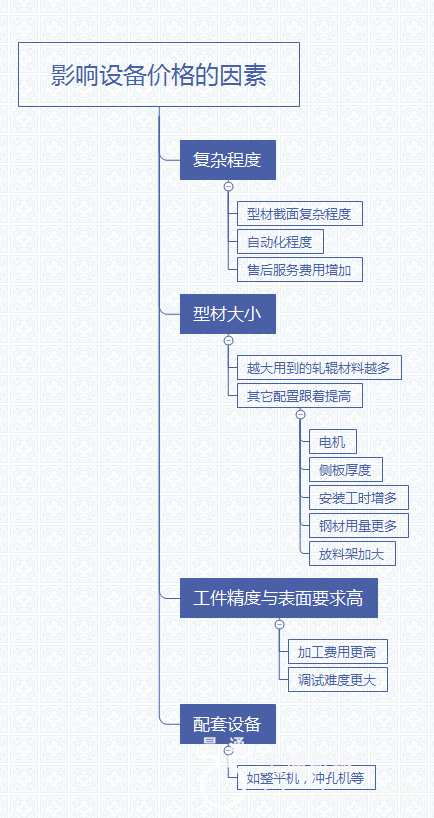 价格高低原因图解