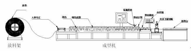 货架设备 货架冷弯成型机流程图