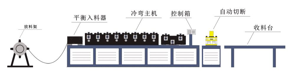 冷弯成型机生产工艺流程图