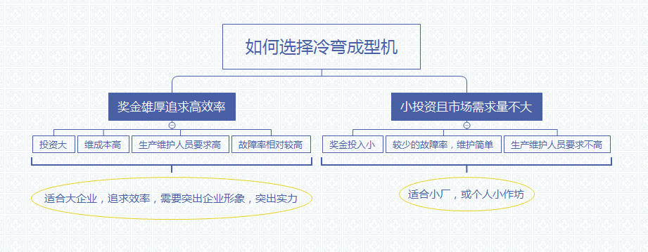 冷弯成型机采购图解